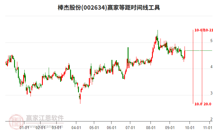 002634棒杰股份等距時間周期線工具
