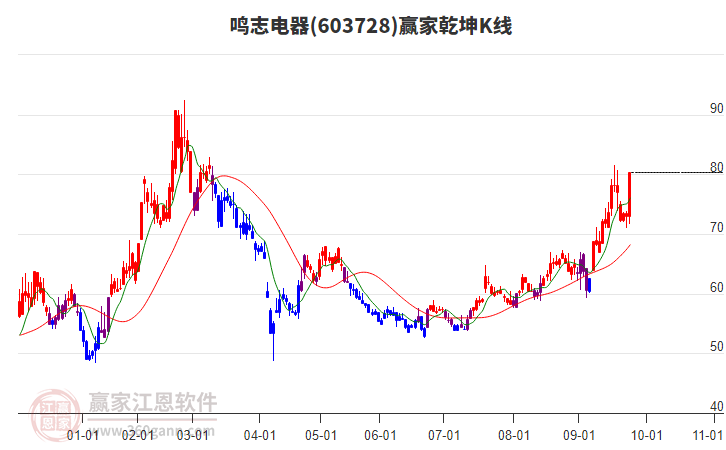 603728鳴志電器贏家乾坤K線工具 603728鳴志電器贏家乾坤K線工具