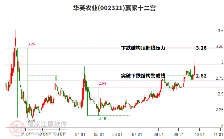 002321華英農(nóng)業(yè)贏家十二宮工具 002321華英農(nóng)業(yè)贏家十二宮工具