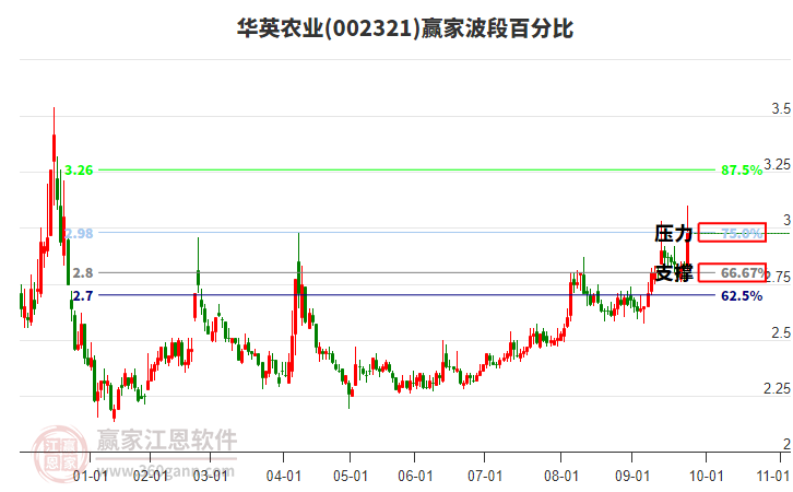 002321華英農(nóng)業(yè)波段百分比工具 002321華英農(nóng)業(yè)波段百分比工具