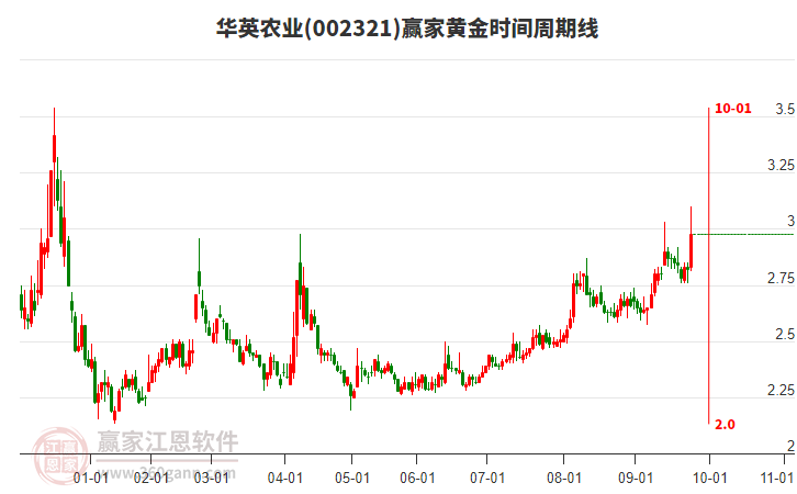 002321華英農(nóng)業(yè)黃金時(shí)間周期線工具 002321華英農(nóng)業(yè)黃金時(shí)間周期線工具