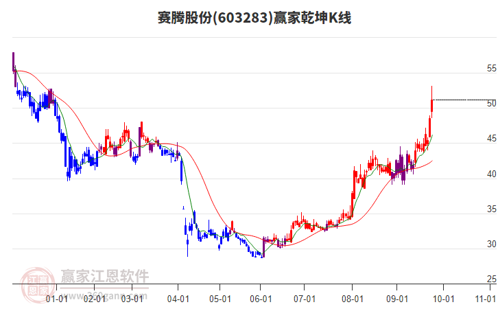 603283賽騰股份贏家乾坤K線工具