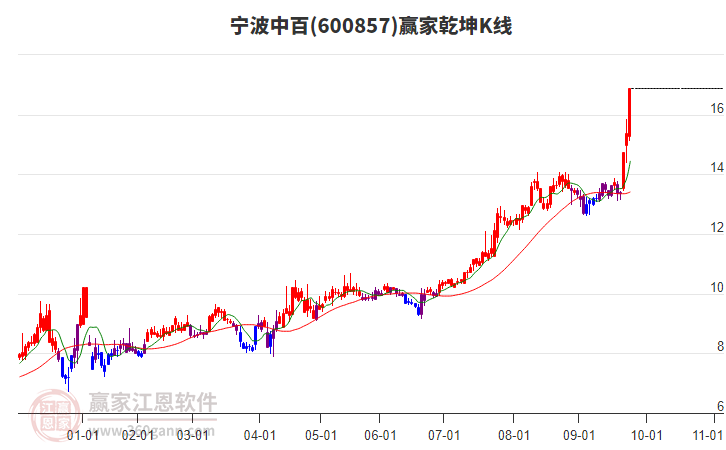 600857寧波中百贏家乾坤K線工具 600857寧波中百贏家乾坤K線工具