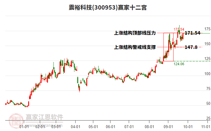 300953震?？萍稼A家十二宮工具