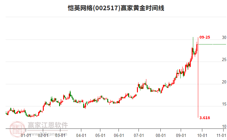 002517愷英網(wǎng)絡(luò)黃金時(shí)間周期線工具