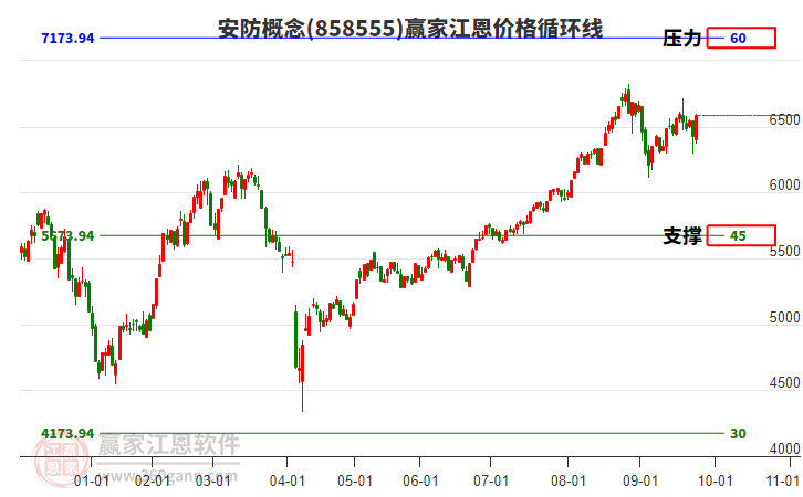 安防概念江恩價格循環(huán)線工具