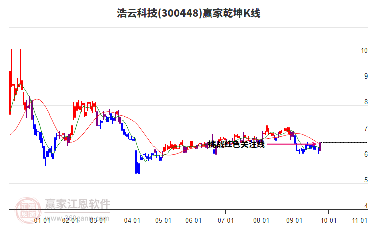 300448浩云科技贏家乾坤K線工具
