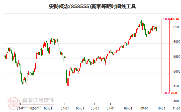 安防概念等距時間周期線工具