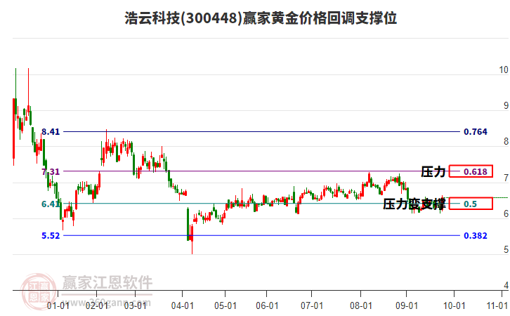 300448浩云科技黃金價(jià)格回調(diào)支撐位工具