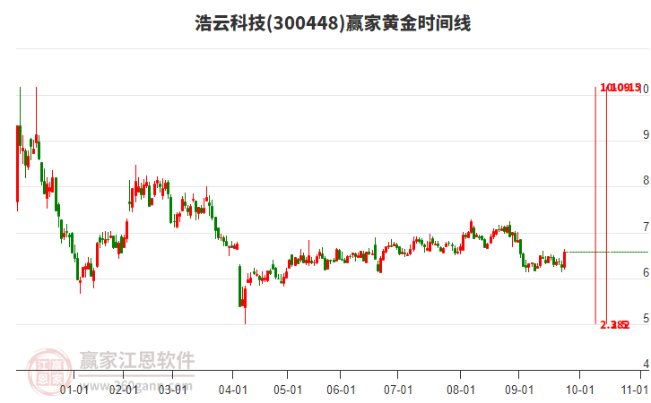 300448浩云科技黃金時(shí)間周期線工具