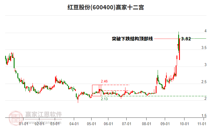600400紅豆股份贏家十二宮工具