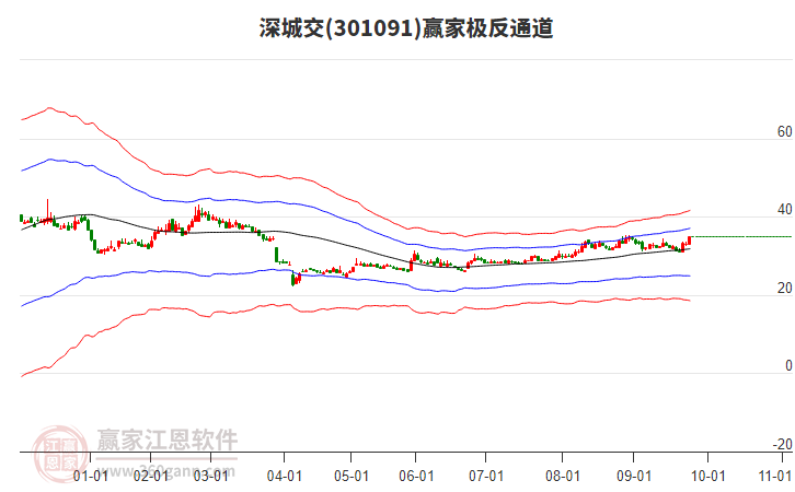 301091深城交贏家極反通道工具 301091深城交贏家極反通道工具