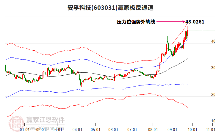 603031安孚科技贏家極反通道工具 603031安孚科技贏家極反通道工具