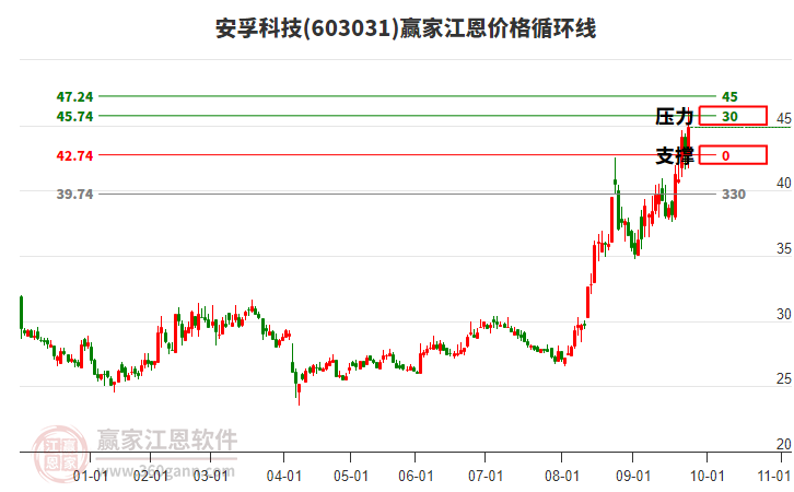 603031安孚科技江恩價(jià)格循環(huán)線(xiàn)工具 603031安孚科技江恩價(jià)格循環(huán)線(xiàn)工具