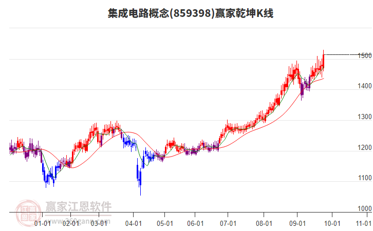 859398集成電路贏家乾坤K線工具