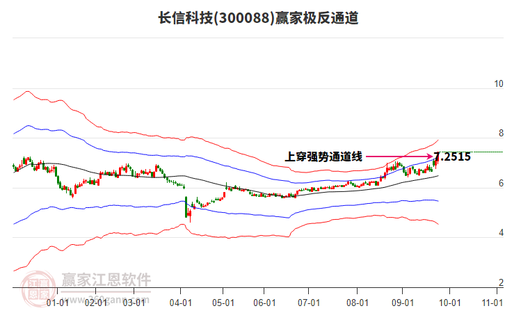 300088長信科技贏家極反通道工具 300088長信科技贏家極反通道工具