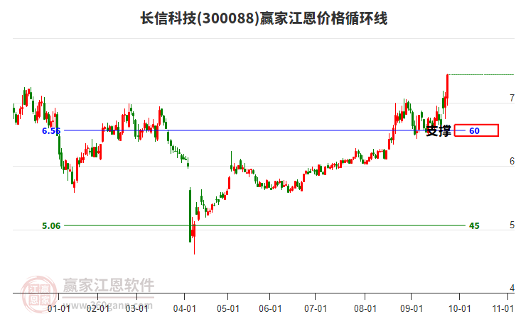 300088長信科技江恩價格循環(huán)線工具 300088長信科技江恩價格循環(huán)線工具