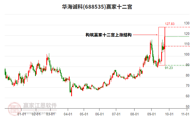 688535華海誠科贏家十二宮工具 688535華海誠科贏家十二宮工具