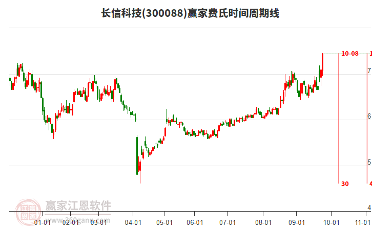 300088長信科技費氏時間周期線工具 300088長信科技費氏時間周期線工具