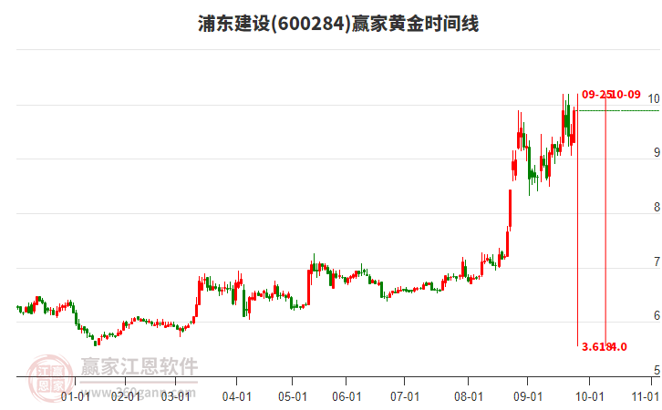 600284浦東建設(shè)黃金時(shí)間周期線工具 600284浦東建設(shè)黃金時(shí)間周期線工具