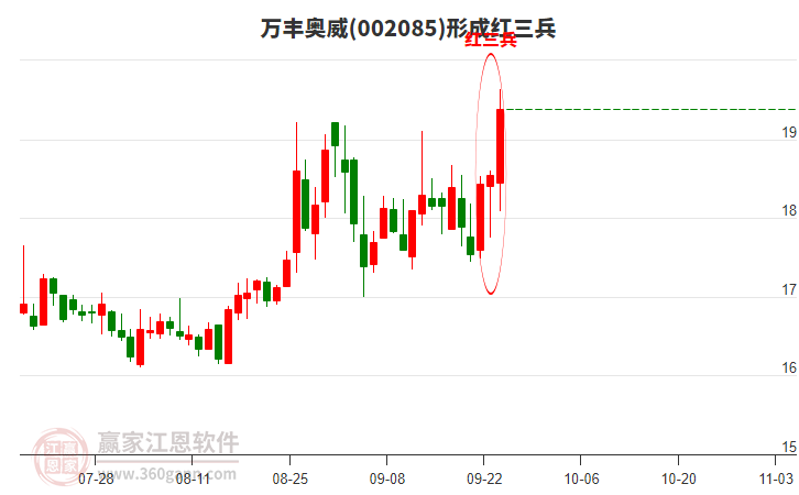 萬豐奧威形成頂部紅三兵形態(tài)