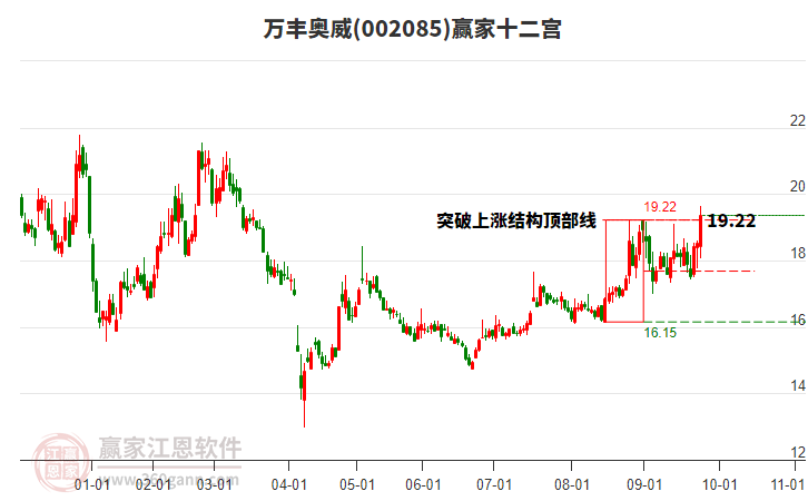 002085萬豐奧威贏家十二宮工具