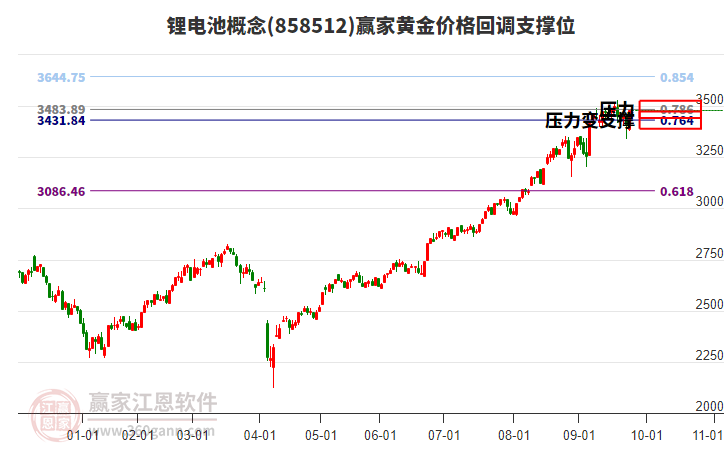 鋰電池概念黃金價(jià)格回調(diào)支撐位工具