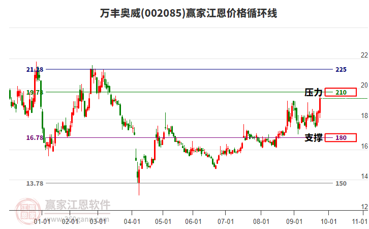 002085萬豐奧威江恩價格循環(huán)線工具