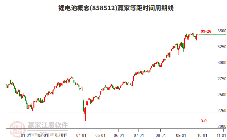 鋰電池概念等距時(shí)間周期線工具