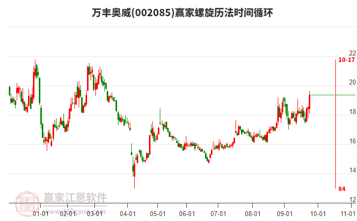 002085萬豐奧威螺旋歷法時間循環(huán)工具