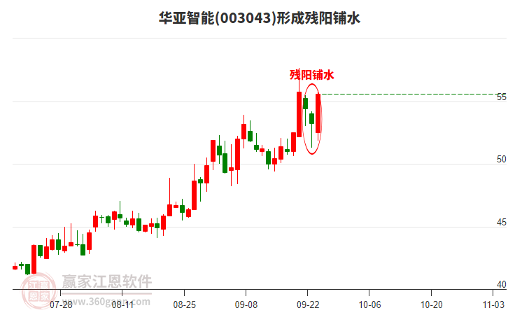 華亞智能形成殘陽(yáng)鋪水形態(tài) 華亞智能形成殘陽(yáng)鋪水形態(tài)