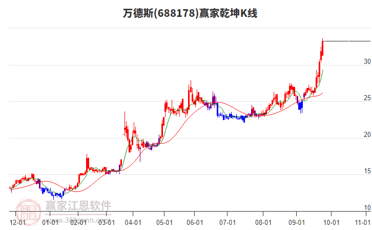 688178萬(wàn)德斯贏家乾坤K線工具