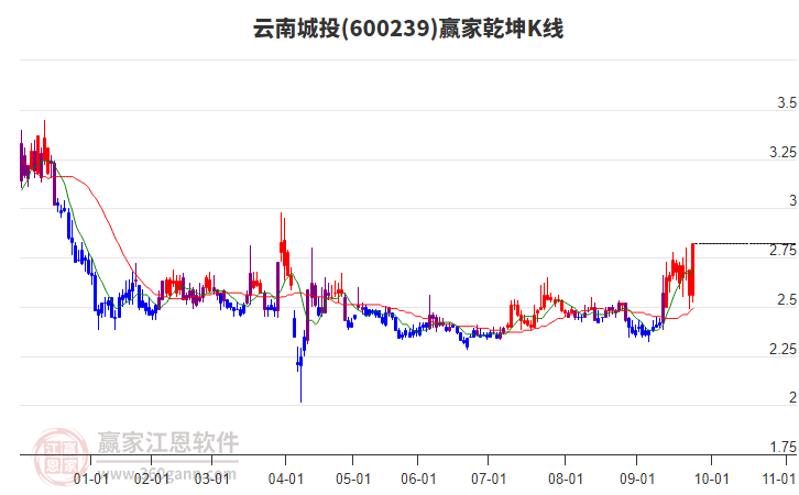 600239云南城投贏家乾坤K線工具 600239云南城投贏家乾坤K線工具