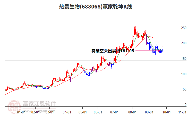 688068熱景生物贏家乾坤K線工具 688068熱景生物贏家乾坤K線工具