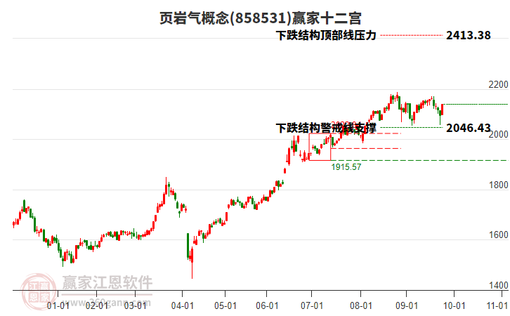 858531頁巖氣贏家十二宮工具