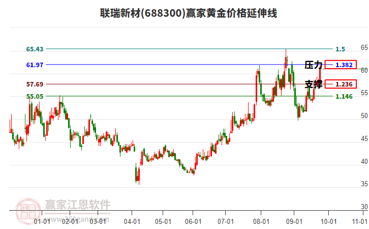 688300聯(lián)瑞新材黃金價(jià)格延伸線工具