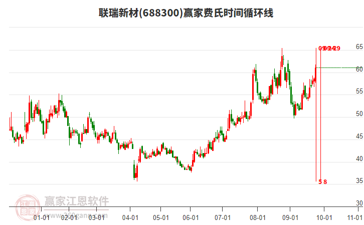 688300聯(lián)瑞新材費(fèi)氏時(shí)間循環(huán)線工具