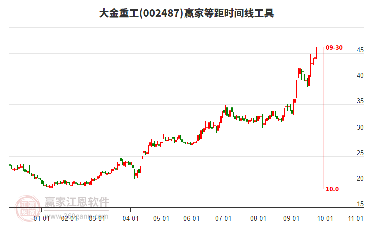 002487大金重工等距時間周期線工具