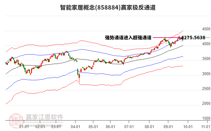 858884智能家居贏家極反通道工具