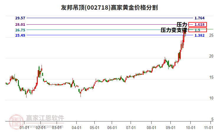 002718友邦吊頂黃金價(jià)格分割工具