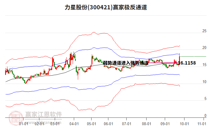 300421力星股份贏家極反通道工具