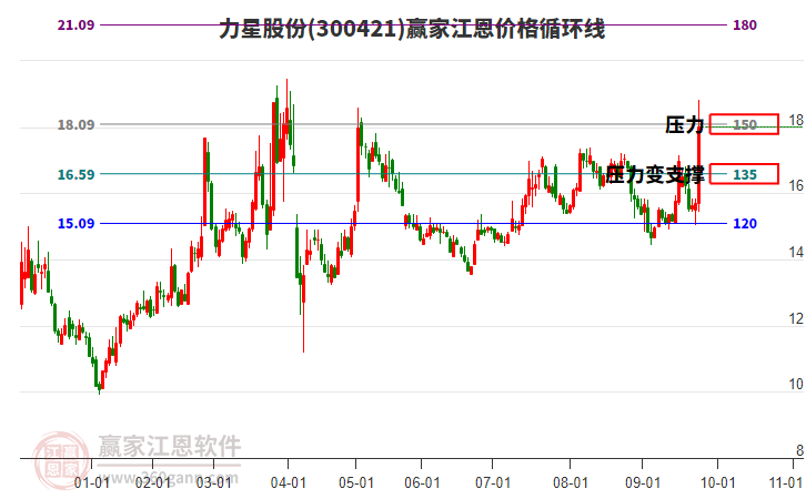 300421力星股份江恩價格循環(huán)線工具