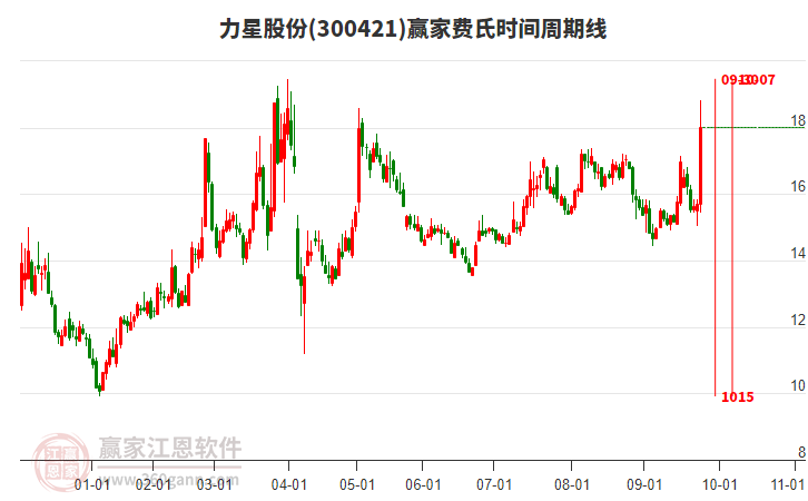 300421力星股份費氏時間周期線工具