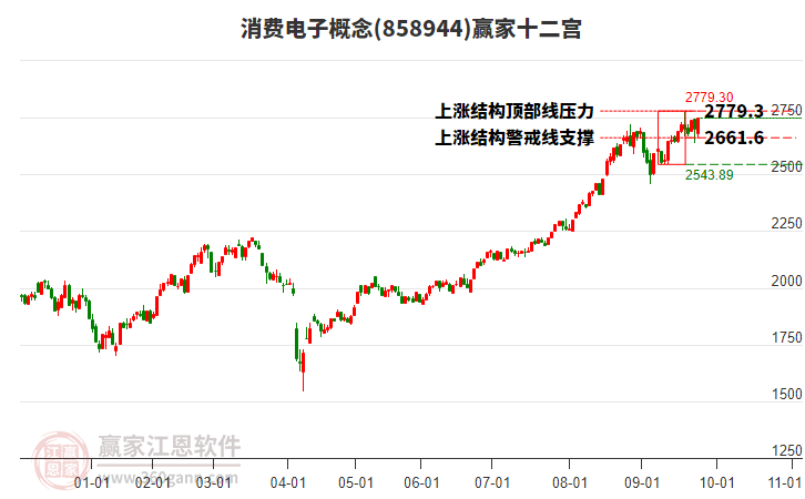 858944消費電子贏家十二宮工具