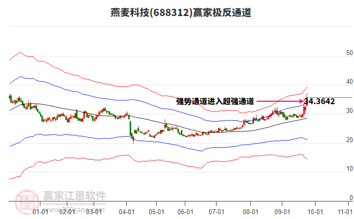 688312燕麥科技贏家極反通道工具