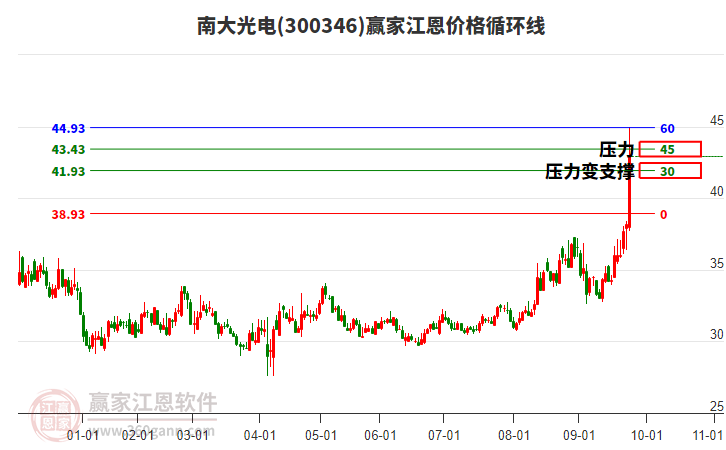 300346南大光電江恩價(jià)格循環(huán)線工具 300346南大光電江恩價(jià)格循環(huán)線工具