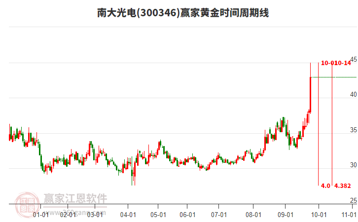300346南大光電黃金時(shí)間周期線工具 300346南大光電黃金時(shí)間周期線工具