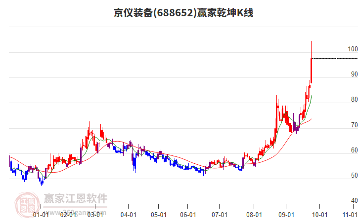 688652京儀裝備贏家乾坤K線工具