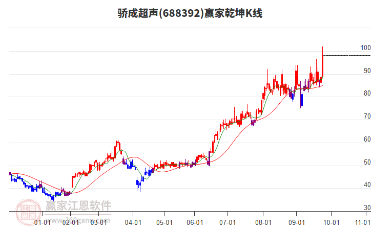 688392驕成超聲贏家乾坤K線工具