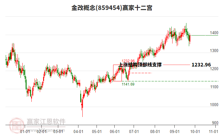 859454金改贏家十二宮工具